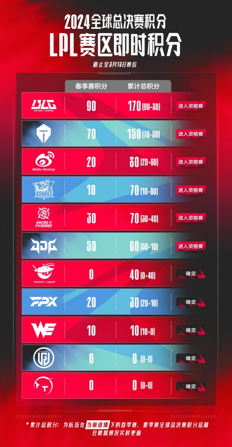 落位 落位